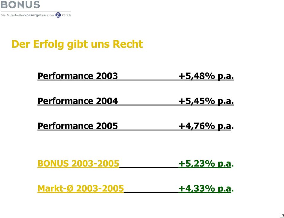 a. BONUS 2003-2005 +5,23% p.a. Markt-Ø 2003-2005 +4,33% p.