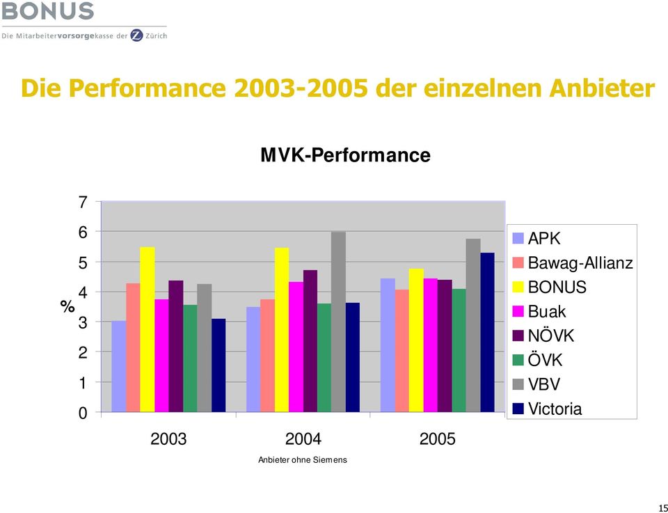 2003 2004 2005 Anbieter ohne Siemens APK
