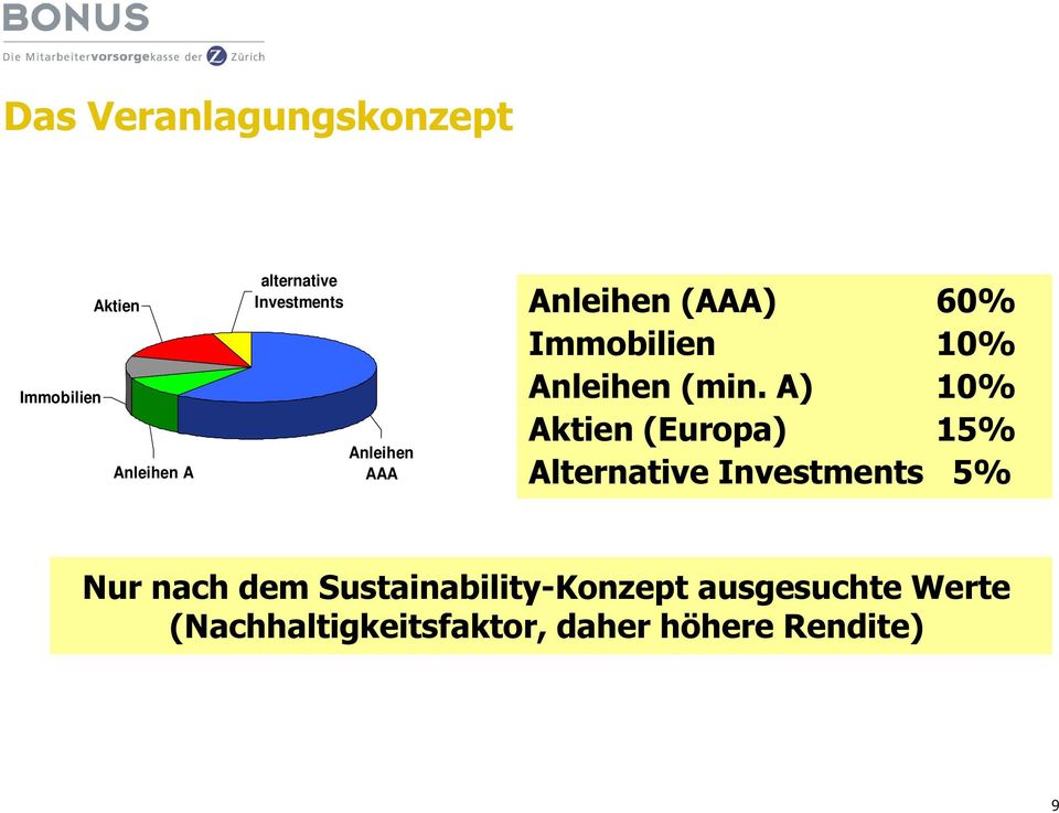A) 10% Aktien (Europa) 15% Alternative Investments 5% Nur nach dem
