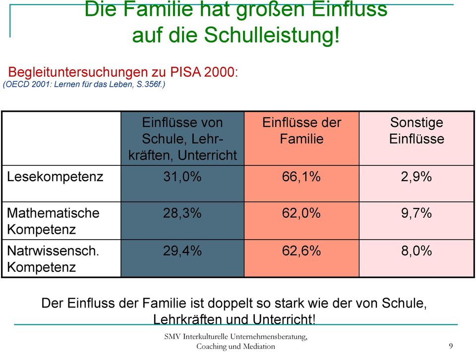 ) Einflüsse von Schule, Lehrkräften, Unterricht Einflüsse der Familie Sonstige Einflüsse Lesekompetenz 31,0%