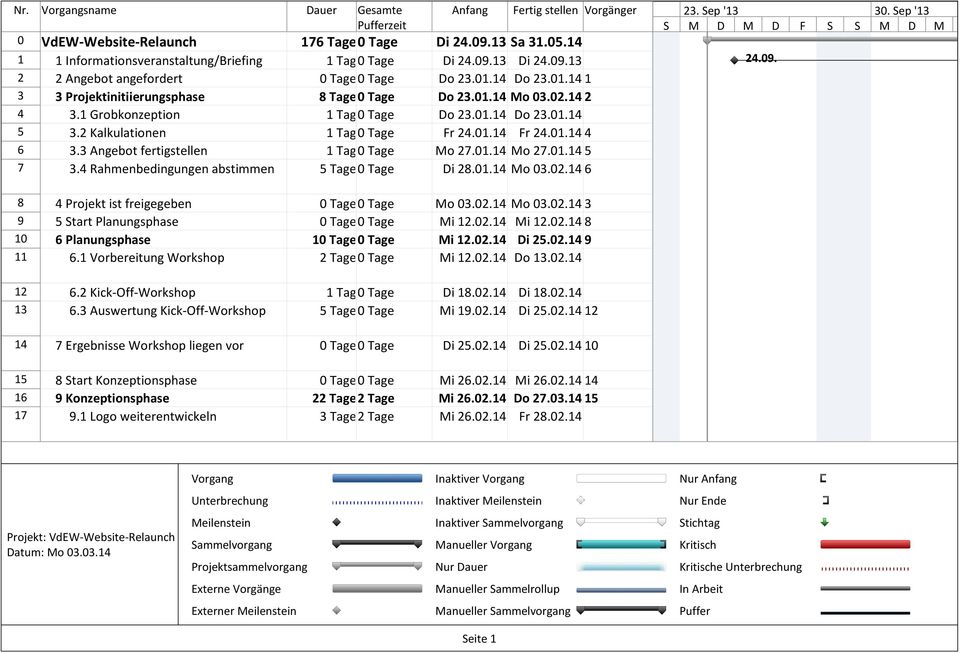 3 Angebot fertigstellen 1 Tag0 Tage Mo 27.01.14 Mo 27.01.14 5 7 3.4 Rahmenbedingungen abstimmen 5 Tage0 Tage Di 28.01.14 Mo 03.02.14 6 23. Sep '13 30. Sep '13 S M D M D F S S M D M 24.09.