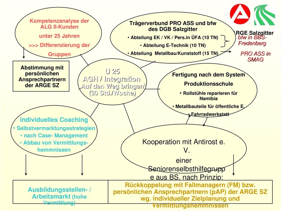 /Woche) Trägerverbund PRO ASS und bfw des DGB Salzgitter Abteilung EK / VK / Pers.