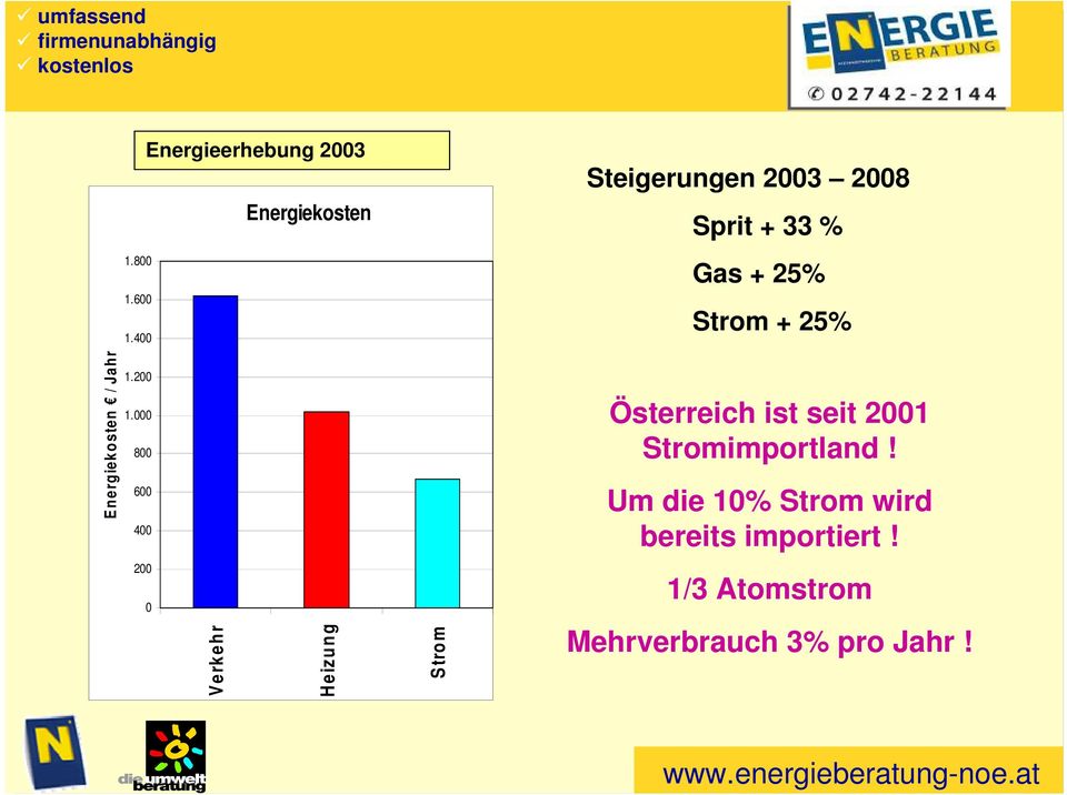 Gas + 25% Strom + 25% Energiekosten / Jahr 1.200 1.