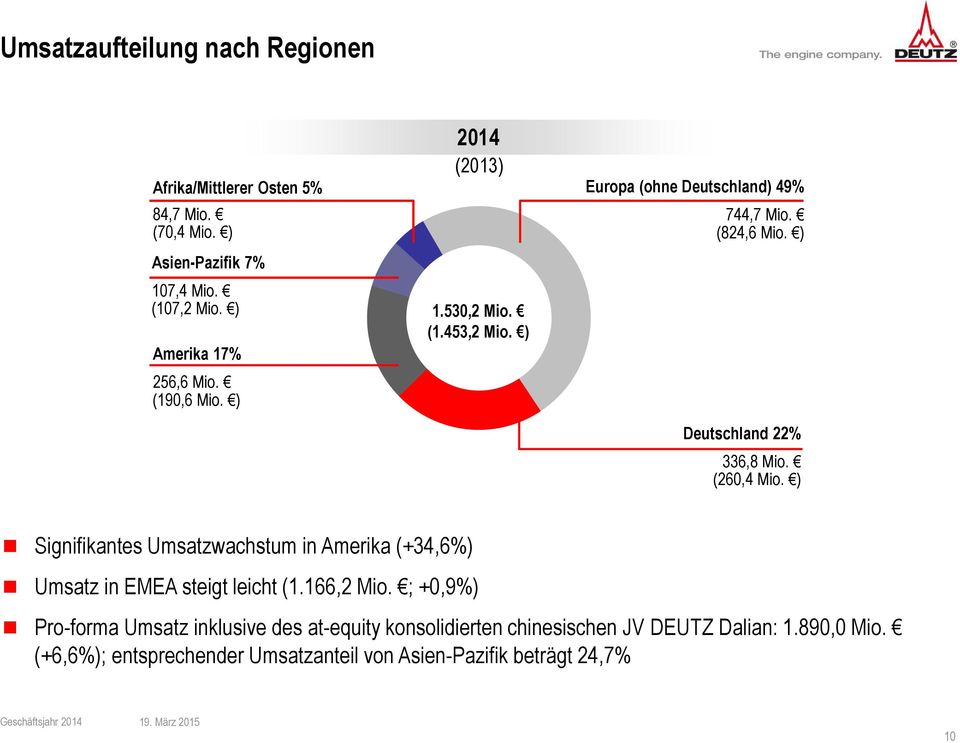 ) Deutschland 22% 336,8 Mio. (260,4 Mio. ) Signifikantes Umsatzwachstum in Amerika (+34,6%) Umsatz in EMEA steigt leicht (1.166,2 Mio.
