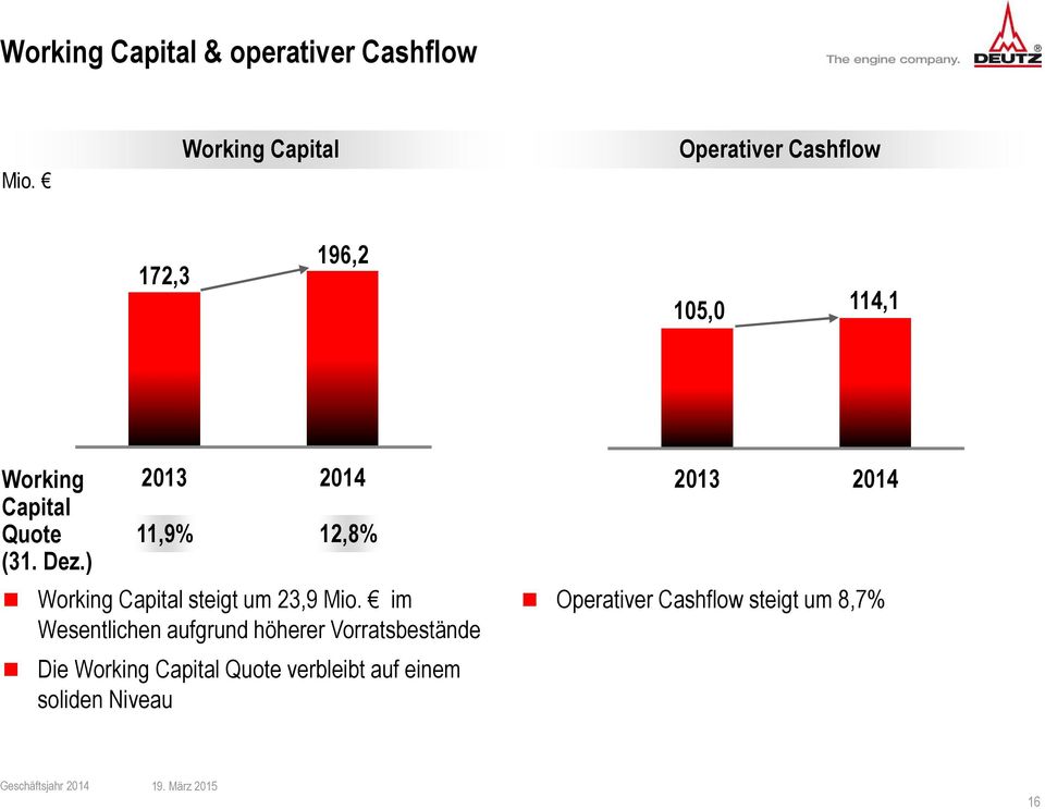 Dez.) 2013 2014 11,9% 12,8% Working Capital steigt um 23,9 Mio.