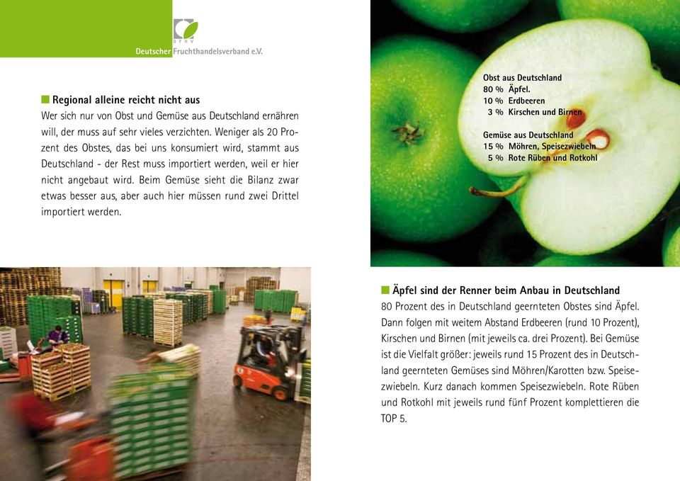 Beim Gemüse sieht die Bilanz zwar etwas besser aus, aber auch hier müssen rund zwei Drittel importiert werden. Obst aus Deutschland 80 % Äpfel.