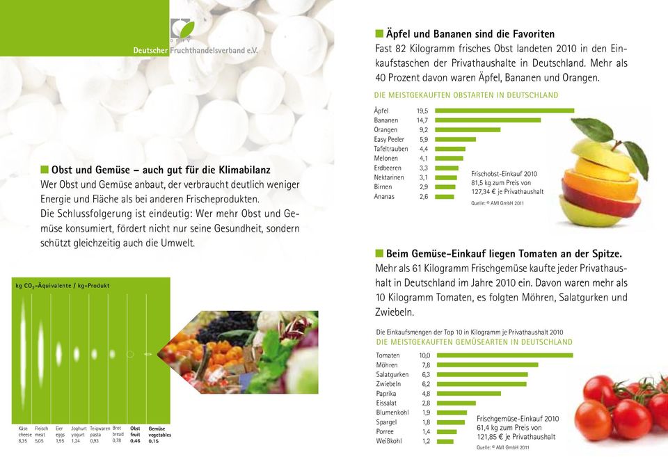 Die meistgekauften Obstarten in deutschland Obst und Gemüse auch gut für die Klimabilanz Wer Obst und Gemüse anbaut, der verbraucht deutlich weniger Energie und Fläche als bei anderen