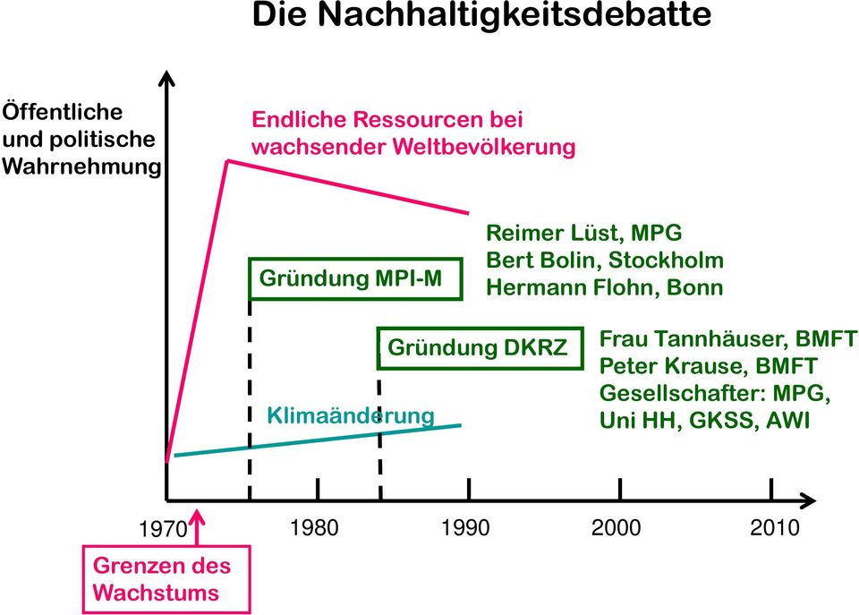 Hermann Flohn, Bonn Klimaänderung Gründung DKRZ Frau Tannhäuser, BMFT Peter Krause,