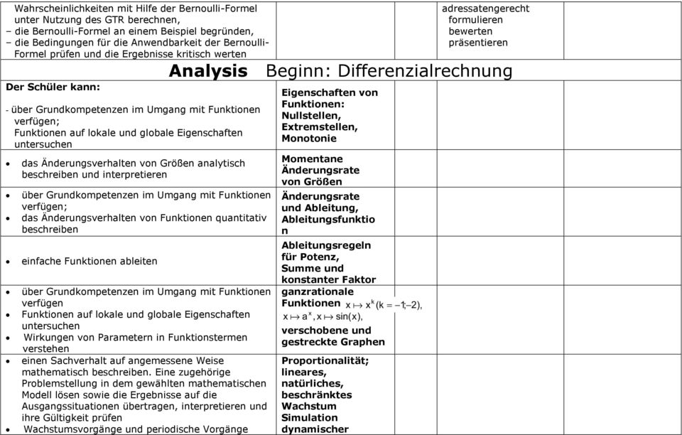 analytisch beschreiben und interpretieren über Grundkompetenzen im Umgang mit Funktionen verfügen; das Änderungsverhalten von Funktionen quantitativ beschreiben einfache Funktionen ableiten über