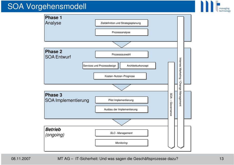 Implementierung Architekturkonzept Ausbau der Implementierung SOA Governance Internes Marketing / / Change