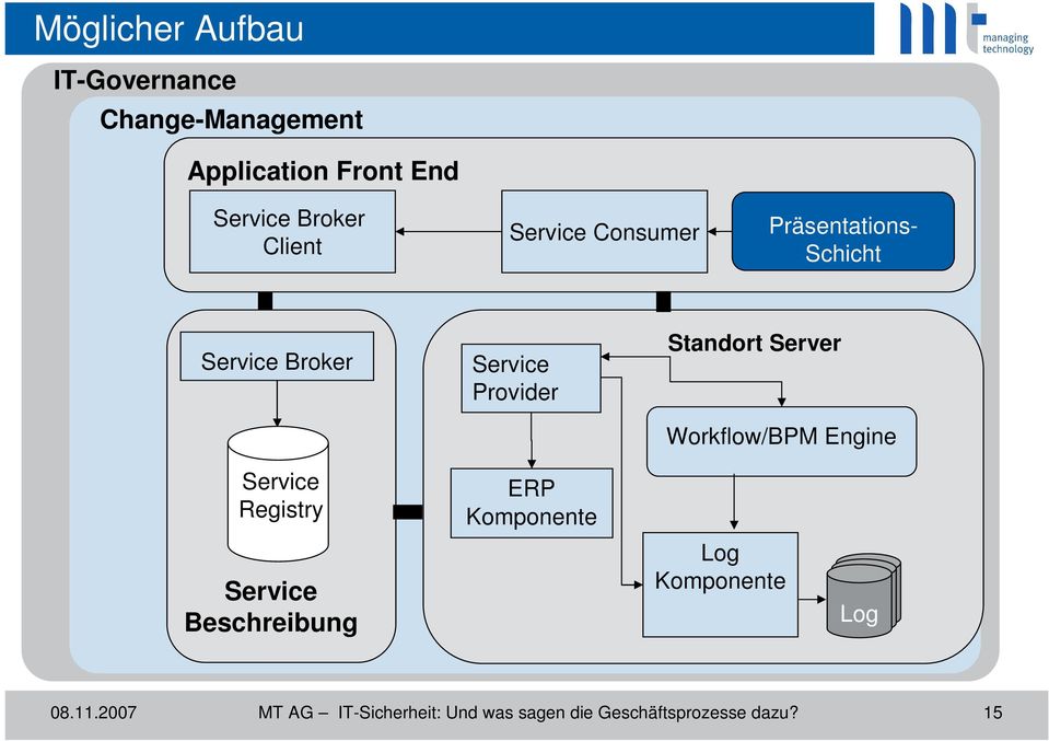 Provider Standort Server Workflow/BPM Engine Service Registry Service Beschreibung ERP