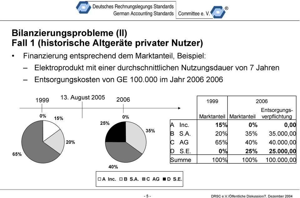 August 2005 2006 1999 2006 0% 15% 25% 0% 35% A Inc. B S.A. Marktanteil 15% 20% Marktanteil 0% 35% Entsorgungsverpflichtung 0,00 35.