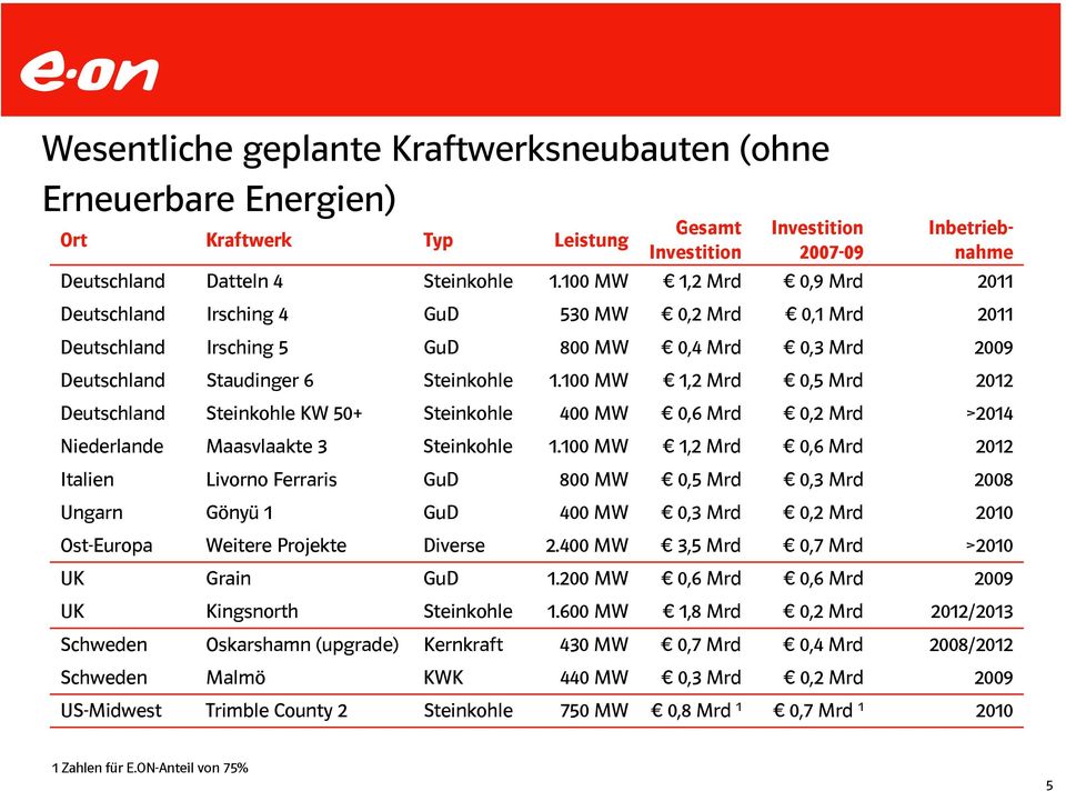 100 MW 1,2 Mrd 0,5 Mrd 2012 Deutschland Steinkohle KW 50+ Steinkohle 400 MW 0,6 Mrd 0,2 Mrd >2014 Niederlande Maasvlaakte 3 Steinkohle 1.