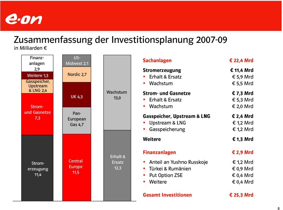 Upstream & LNG Gasspeicherung 22,4 Mrd 11,4 Mrd 5,9 Mrd 5,5 Mrd 7,3 Mrd 5,3 Mrd 2,0 Mrd 2,4 Mrd 1,2 Mrd 1,2 Mrd Weitere 1,3 Mrd Stromerzeugung 11,4 Central Europe 11,5