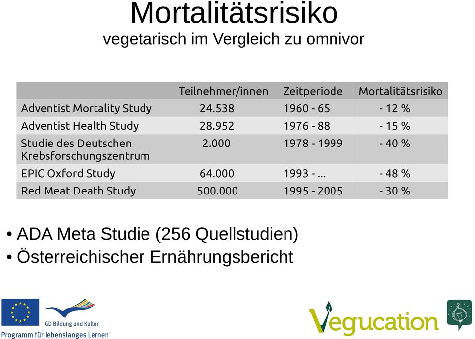 952 1976-88 - 15 % Studie des Deutschen Krebsforschungszentrum 2.