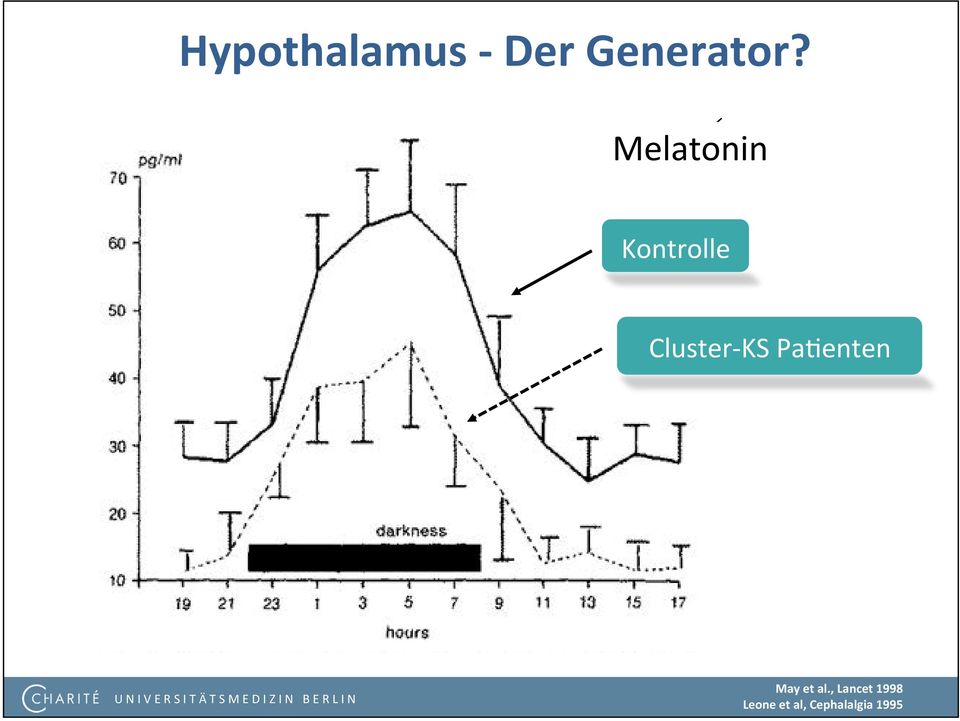 Experimental Pain Capsaicin Melatonin Kontrolle Cluster-