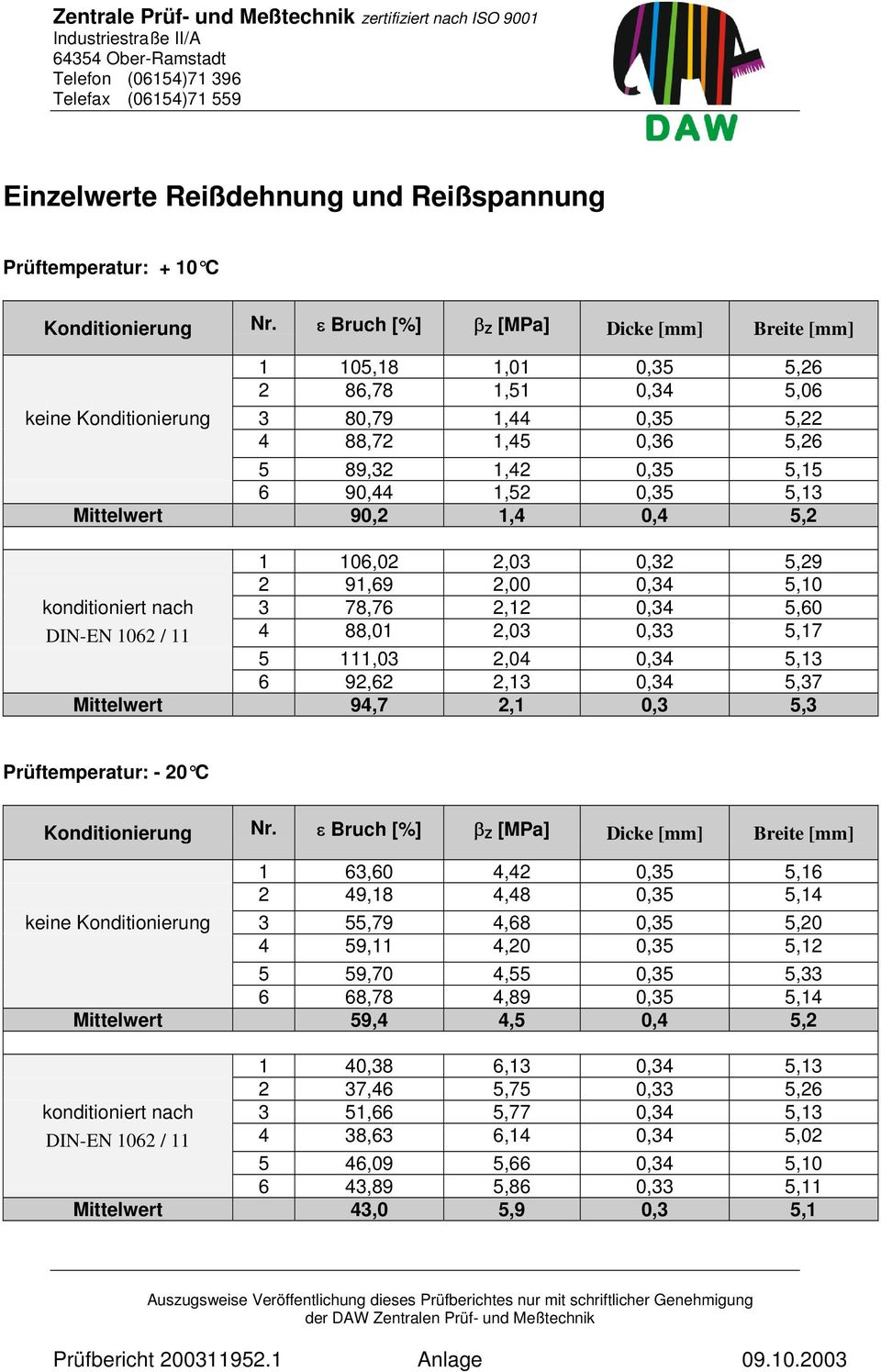 ε Bruch [%] β Z [MPa] Dicke [mm] Breite [mm] 1 105,18 1,01 0,35 5,26 2 86,78 1,51 0,34 5,06 keine Konditionierung 3 80,79 1,44 0,35 5,22 4 88,72 1,45 0,36 5,26 5 89,32 1,42 0,35 5,15 6 90,44 1,52