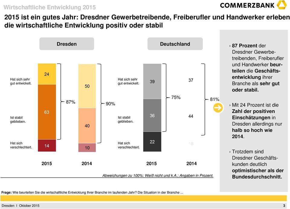a.; Angaben in Prozent. 81% 87 Prozent der Dresdner Gewerbetreibenden, Freiberufler und Handwerker beurteilen die Geschäftsentwicklung ihrer Branche als sehr gut oder stabil.