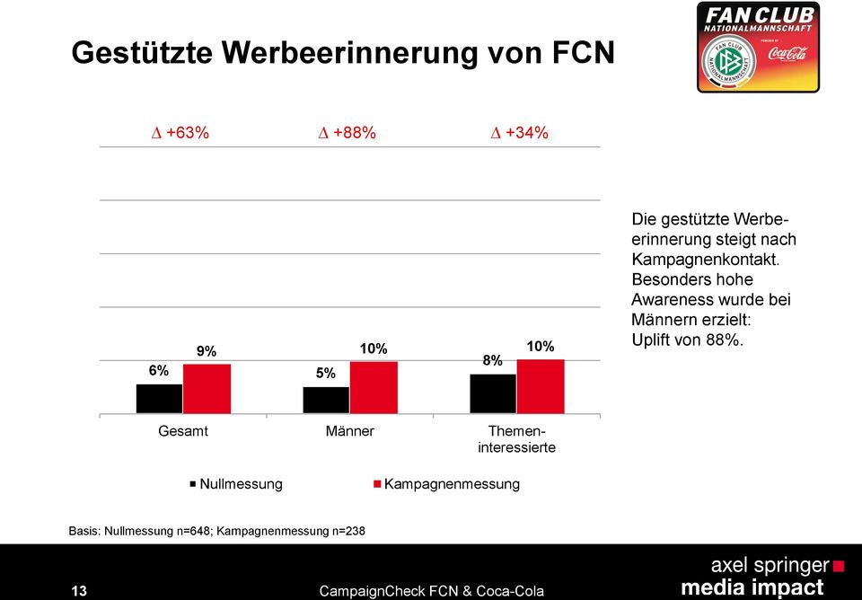 Besonders hohe Awareness wurde bei Männern erzielt: Uplift von 88%.