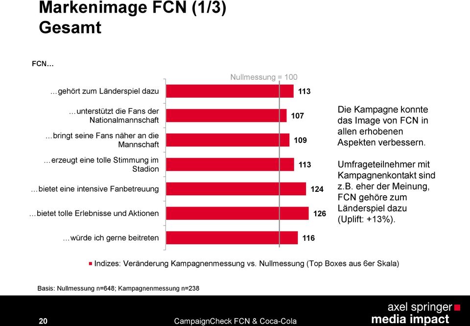 126 116 Die Kampagne konnte das Image von FCN in allen erhobenen Aspekten verbessern. Umfrageteilnehmer mit Kampagnenkontakt sind z.b. eher der Meinung, FCN gehöre zum Länderspiel dazu (Uplift: +13%).