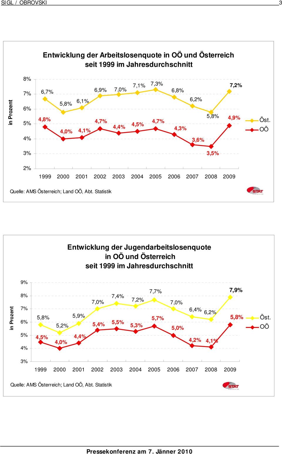 Statistik Entwicklung der Jugendarbeitslosenquote in OÖ und Österreich seit 1999 im Jahresdurchschnitt in Prozent 9% 8% 7% 6% 5% 4% 7,7% 7,9% 7,4% 7,0% 7,2% 7,0% 6,4% 6,2%