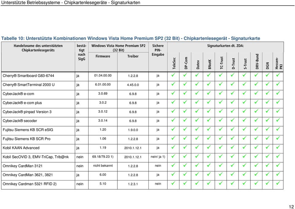 0.14 6.9.8 Fujitsu Siemens KB SCR esig 1.20 1.9.0.0 Fujitsu Siemens KB SCR Pro 1.06 1.2.2.8 Kobil KAAN Advanced 1.19 2010.1.12.1 Kobil SecOVID 3, EMV-TriCap, Trib@nk nein 69.18/79.