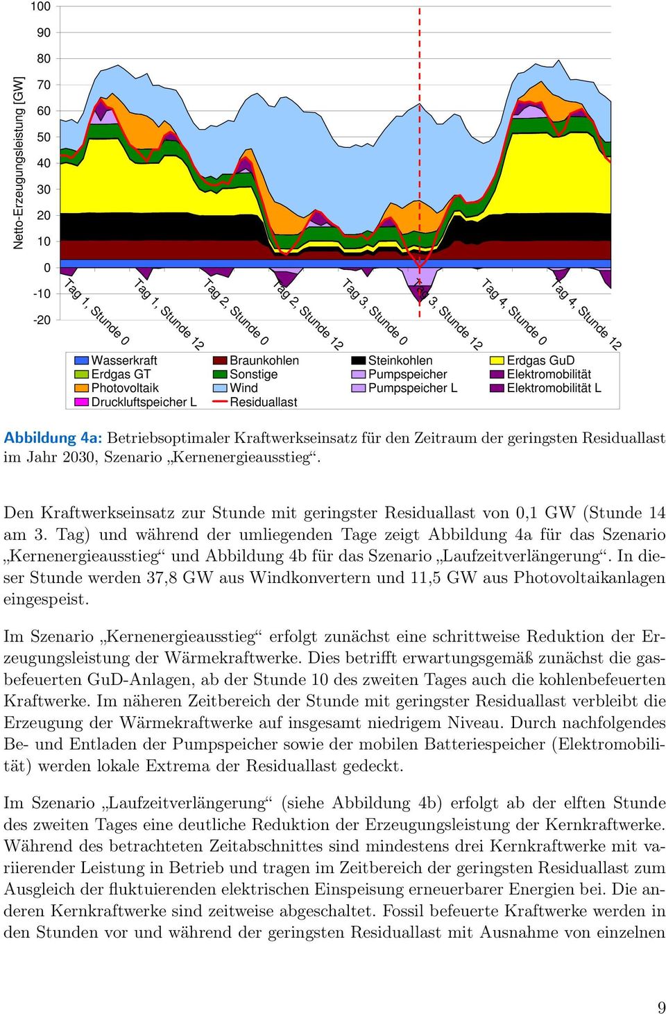 Betriebsoptimaler Kraftwerkseinsatz für den Zeitraum der geringsten Residuallast im Jahr 2030, Szenario Kernenergieausstieg.