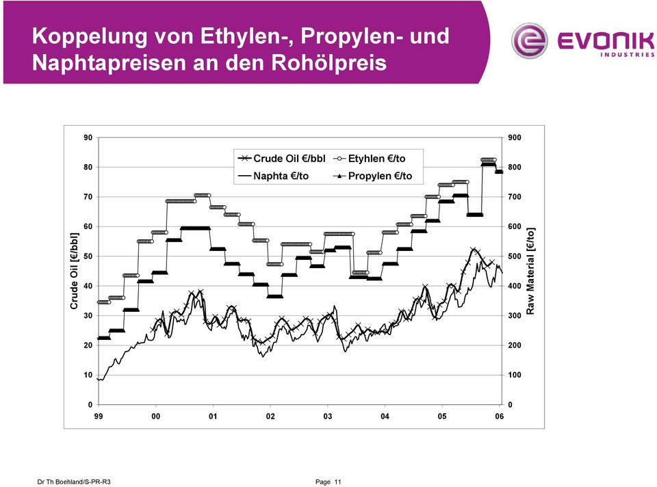 700 Crude Oil [ /bbl] 60 50 40 30 600 500 400 300 Raw Material [ /to]