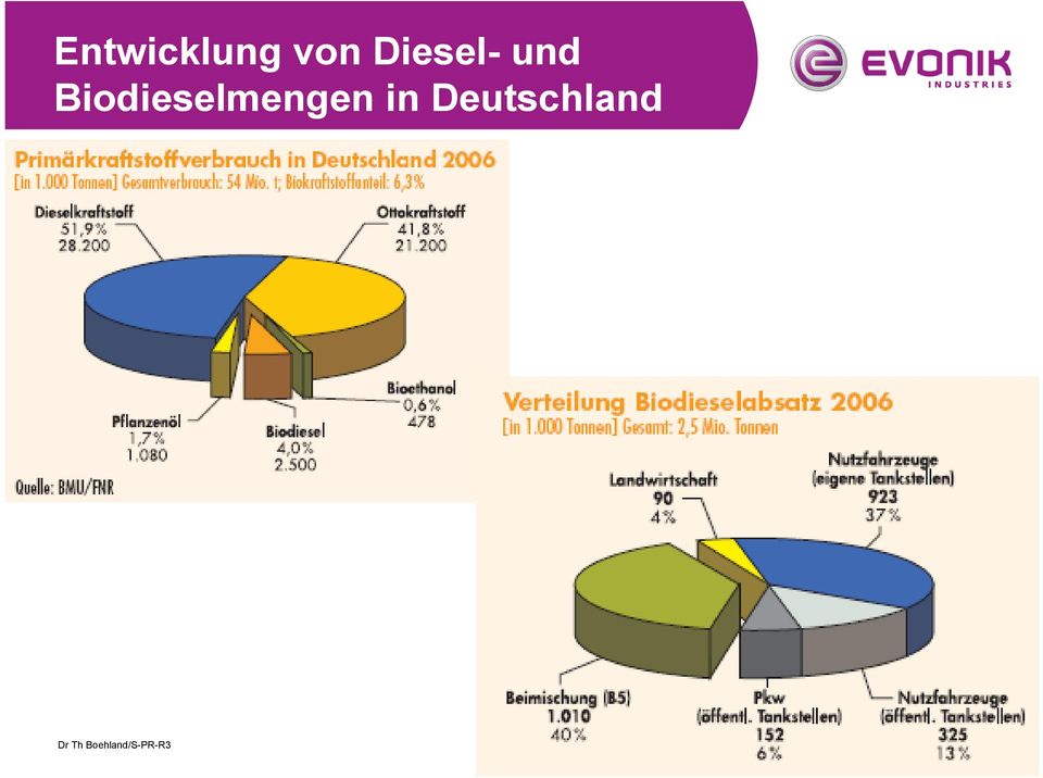 Biodieselmengen in