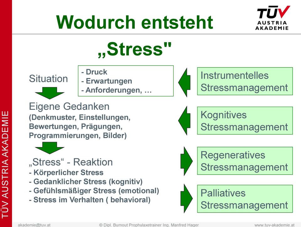 Stressmanagement Stress - Reaktion - Körperlicher Stress - Gedanklicher Stress (kognitiv) - Gefühlsmäßiger