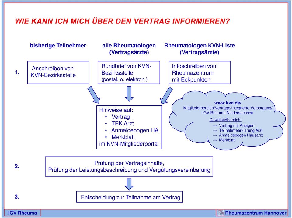 ) Infoschreiben vom Rheumazentrum mit Eckpunkten Hinweise auf: Vertrag TEK Arzt Anmeldebogen HA Merkblatt im KVN-Mitgliederportal www.kvn.