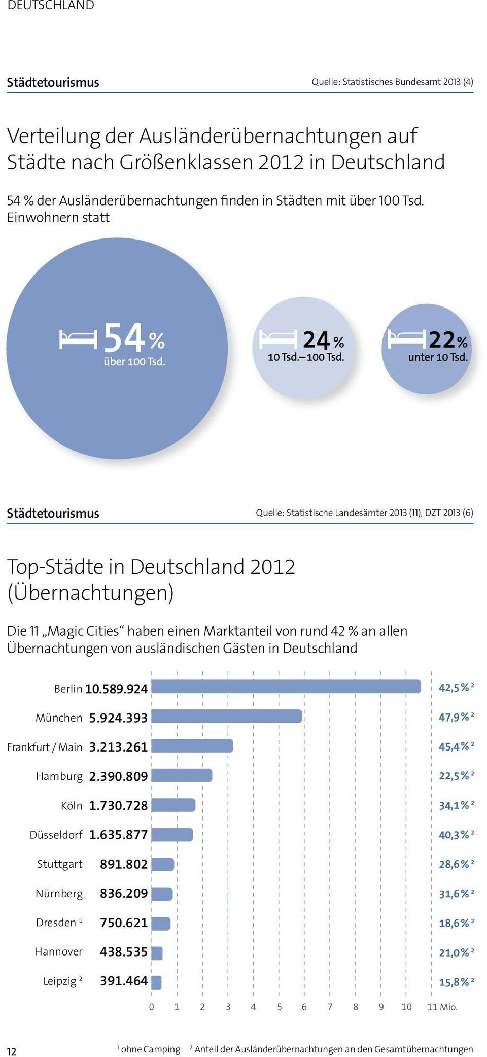 Einwohnern statt Städtetourismus Quelle: Statistische Landesämter 2013 (11), DZT 2013 (6) Top-Städte in Deutschland 2012 (Übernachtungen) Die 11 Magic Cities haben einen Marktanteil von rund