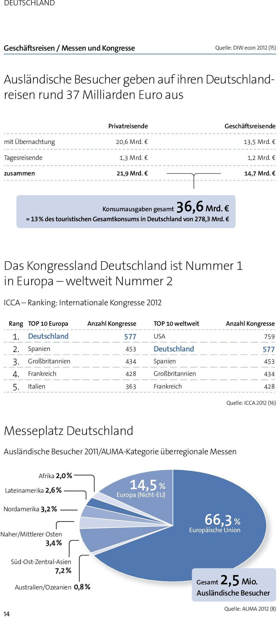 Konsumausgaben gesamt Das Kongressland Deutschland ist Nummer 1 in Europa weltweit Nummer 2 ICCA Ranking: Internationale Kongresse 2012 Rang TOP 10 Europa Anzahl Kongresse TOP 10 weltweit Anzahl