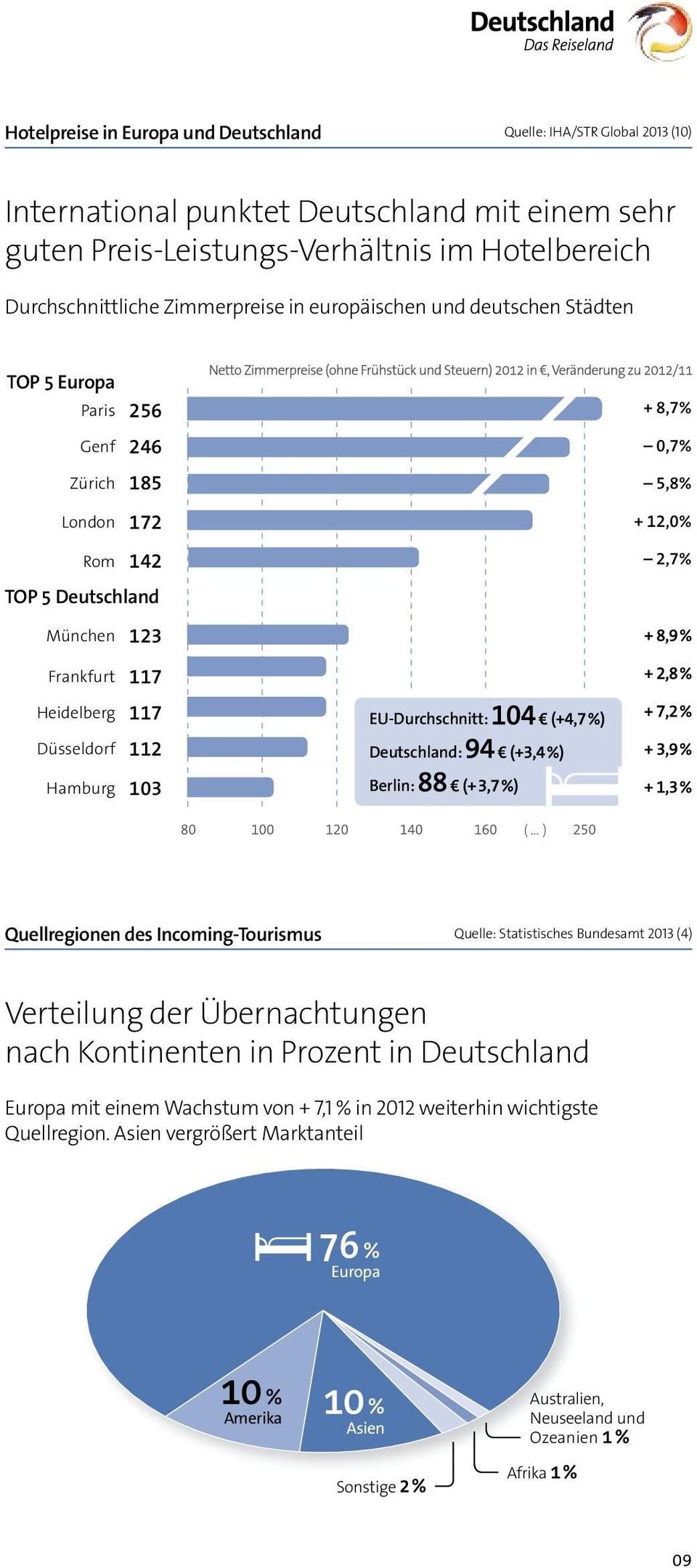 Düsseldorf 112 Hamburg 103 EU-Durchschnitt: Deutschland: Berlin: ( ) Quellregionen des Incoming-Tourismus Quelle: Statistisches Bundesamt 2013 (4) Verteilung der Übernachtungen nach Kontinenten in
