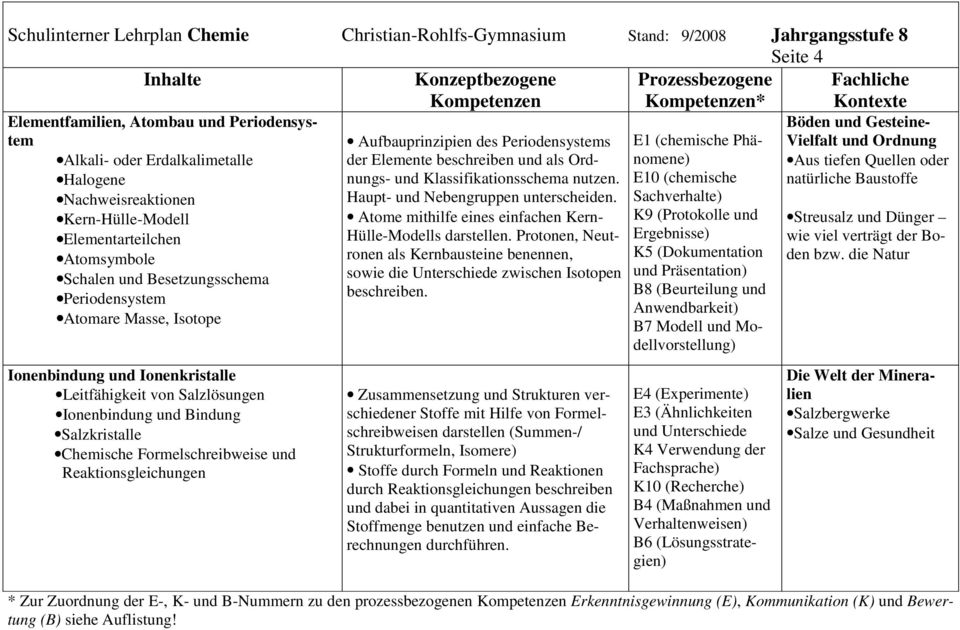 E1 (chemische Phänomene) E10 (chemische Böden und Gesteine- Vielfalt und Ordnung Aus tiefen Quellen oder natürliche Baustoffe Nachweisreaktionen Haupt- und Nebengruppen unterscheiden.