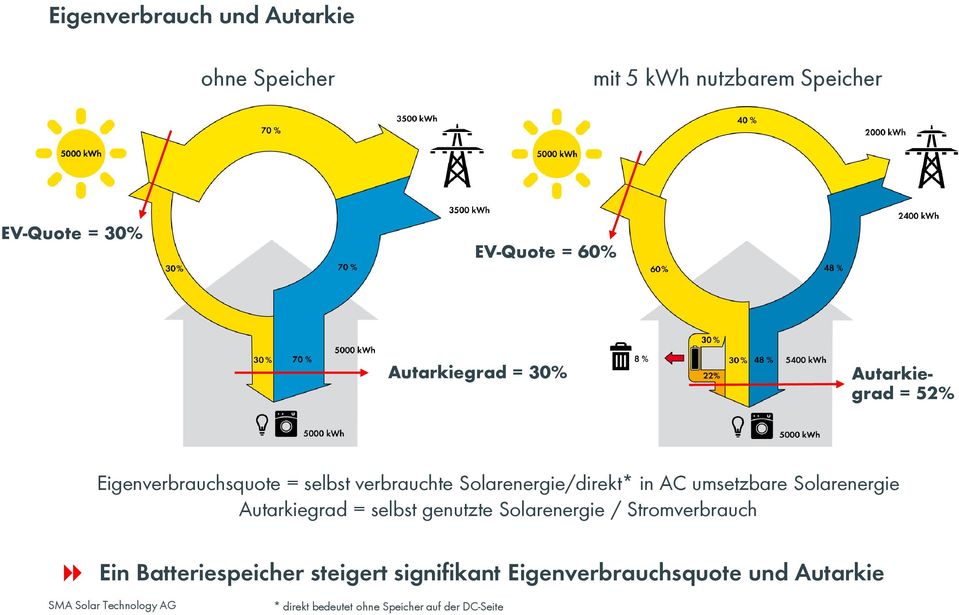 AC umsetzbare Solarenergie Autarkiegrad = selbst genutzte Solarenergie / Stromverbrauch Ein