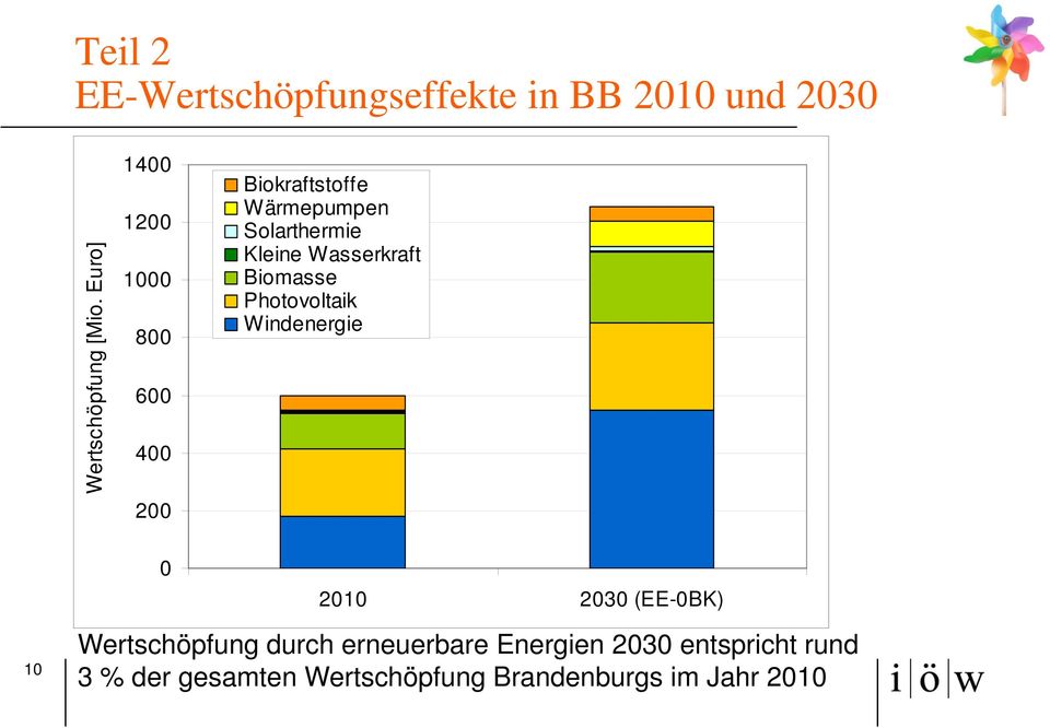 Wasserkraft Biomasse Photovoltaik Windenergie 10 0 2010 2030 (EE-0BK) Wertschöpfung