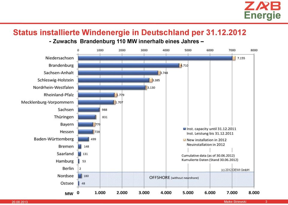2012 - Zuwachs Brandenburg 110 MW