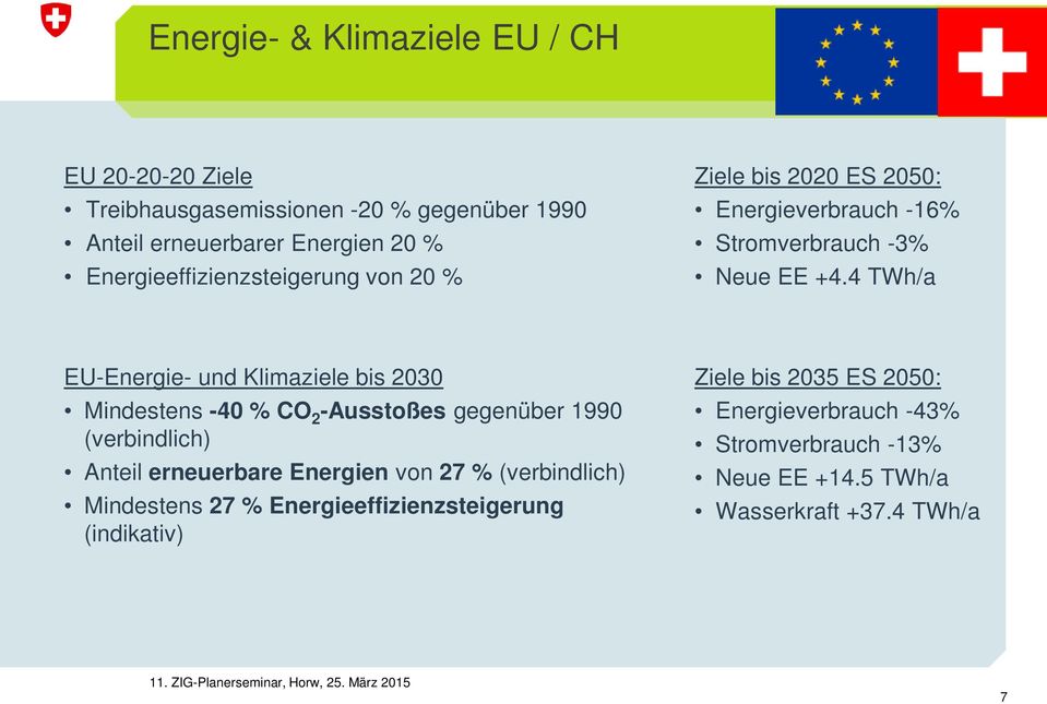 4 TWh/a EU-Energie- und Klimaziele bis 2030 Mindestens -40 % CO 2 -Ausstoßes gegenüber 1990 (verbindlich) Anteil erneuerbare Energien von 27