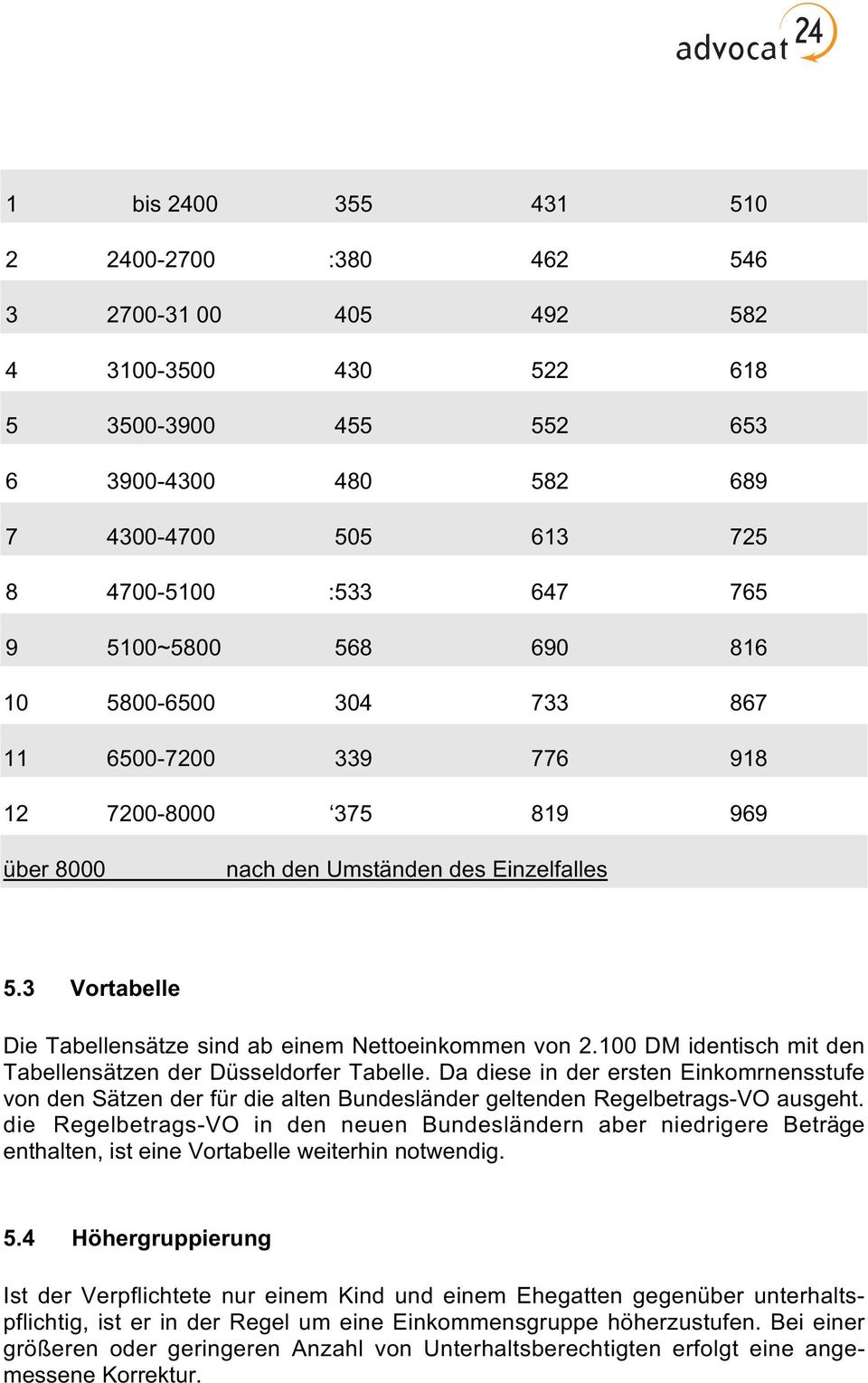 3 Vortabelle Die Tabellensätze sind ab einem Nettoeinkommen von 2.100 DM identisch mit den Tabellensätzen der Düsseldorfer Tabelle.