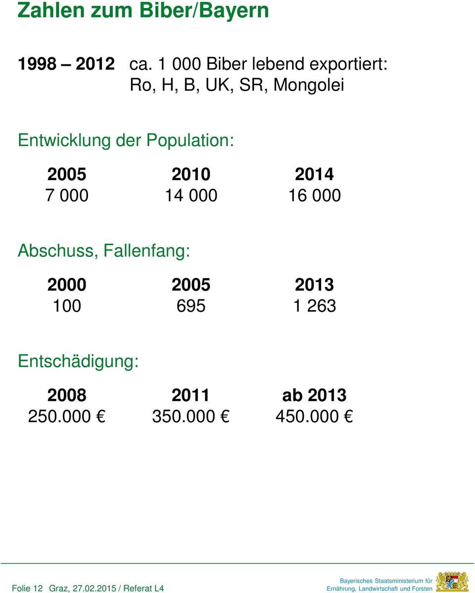 Entwicklung der Population: 2005 2010 2014 7 000 14 000 16 000