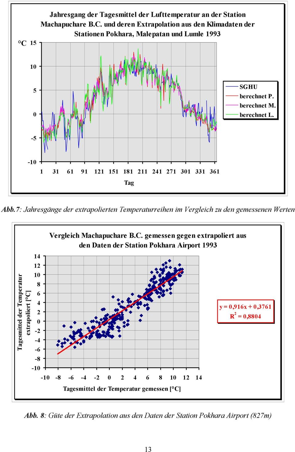 7: Jahresgänge der extrapolierten Temperaturreihen im Vergleich zu den gemessenen Werten Vergleich Machapuchare B.C.