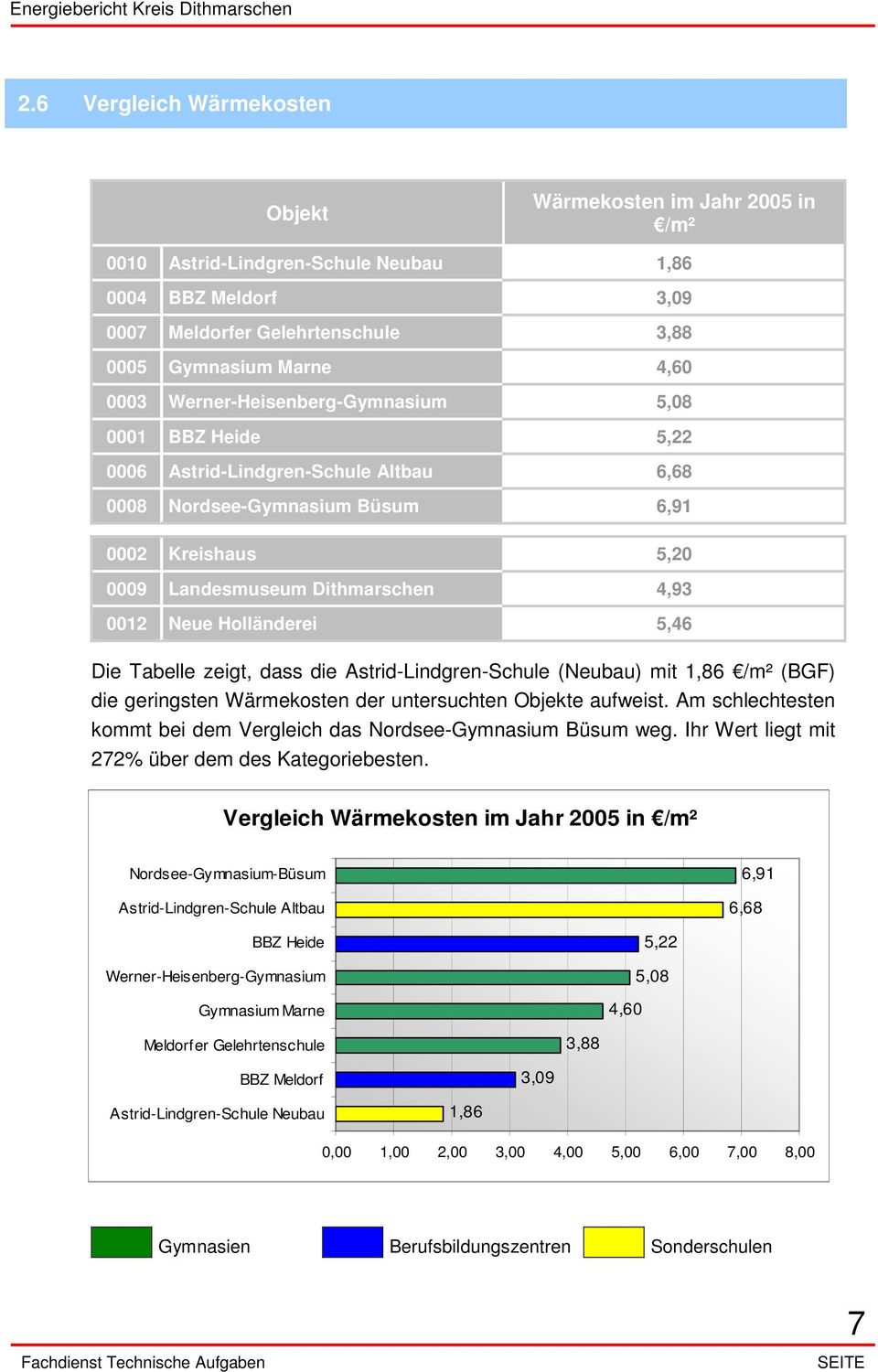 0009 Landesmuseum Dithmarschen 4,93 0012 Neue Holländerei 5,46 Die Tabelle zeigt, dass die Astrid-Lindgren-Schule (Neubau) mit 1,86 /m² (BGF) die geringsten