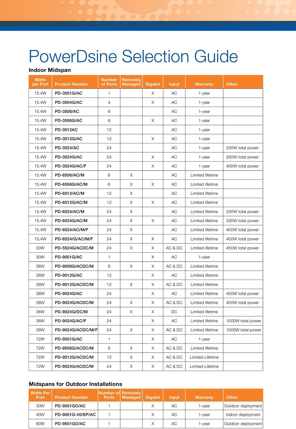 4W PD-3524/AC 24 AC 1-year 200W total power 15.4W PD-3524G/AC 24 X AC 1-year 200W total power 15.4W PD-3524G/AC/F 24 X AC 1-year 400W total power 15.4W PD-6506/AC/M 6 X AC Limited lifetime 15.