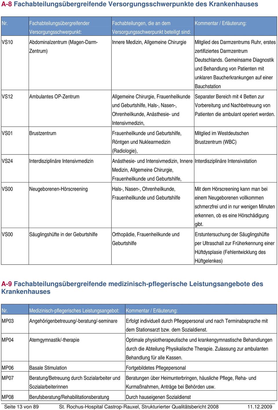 Medizin, Allgemeine Chirurgie Mitglied des Darmzentrums Ruhr, erstes zertifiziertes Darmzentrum Deutschlands.