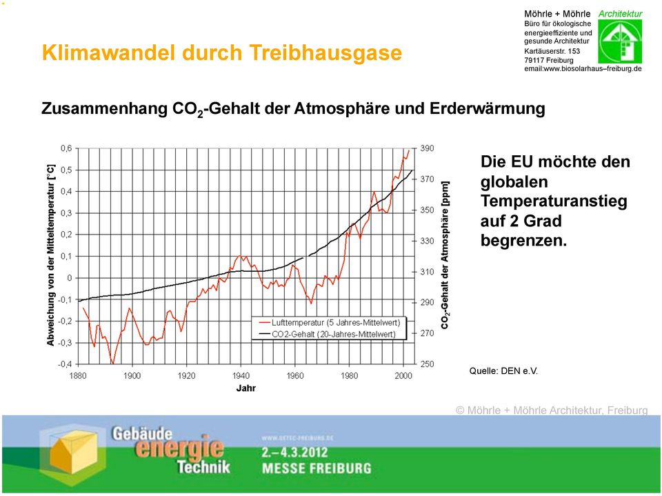 und Erderwärmung Die EU möchte den globalen