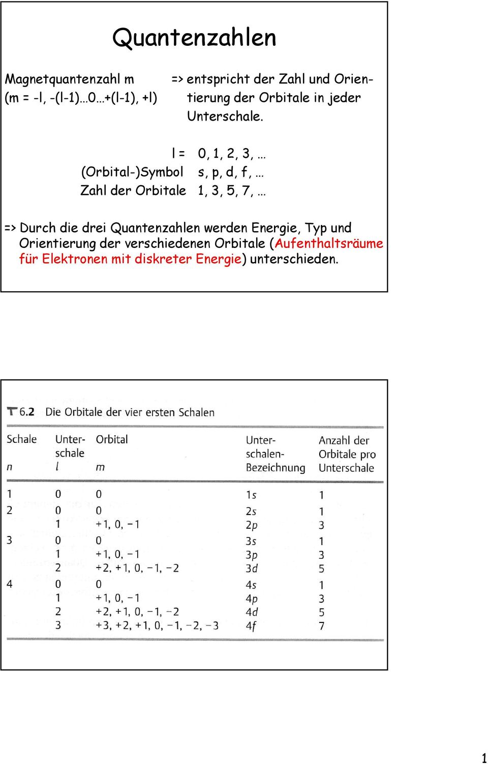 l = 0, 1, 2, 3, (Orbital-)Symbol s, p, d, f, Zahl der Orbitale 1, 3, 5, 7, => Durch die drei