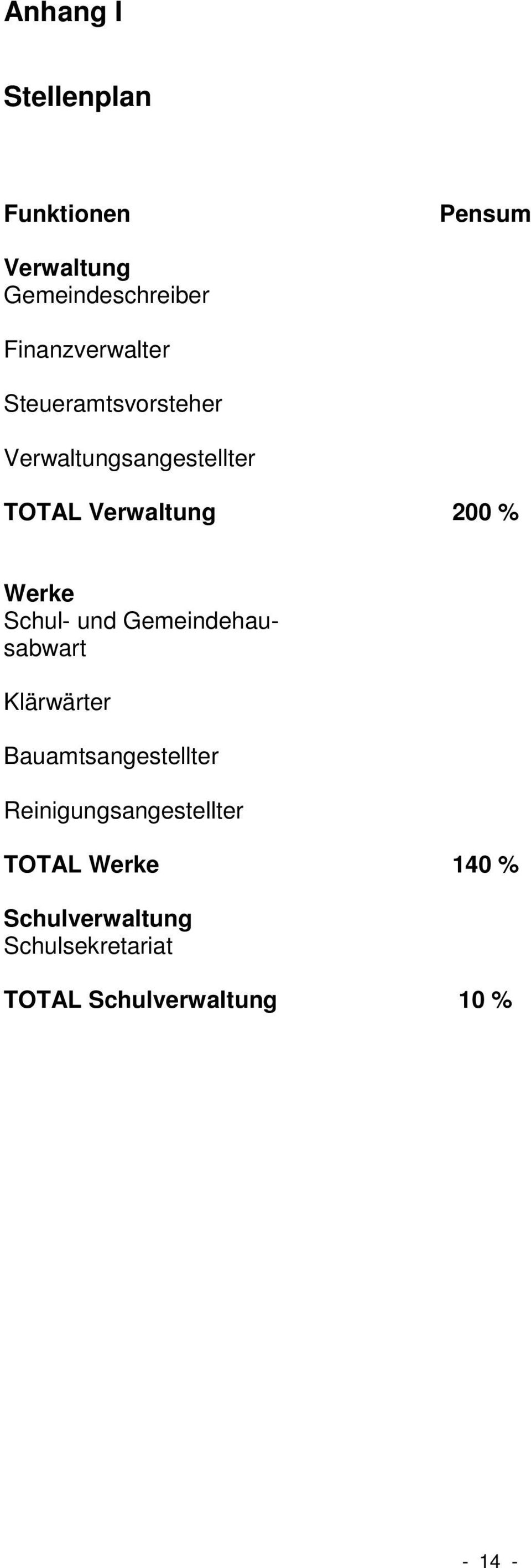 % Werke Schul- und Gemeindehausabwart Klärwärter Bauamtsangestellter