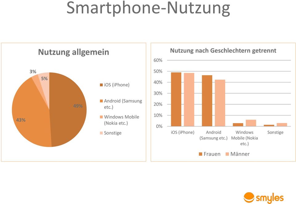 ) 20% 43% Windows Mobile (Nokia etc.