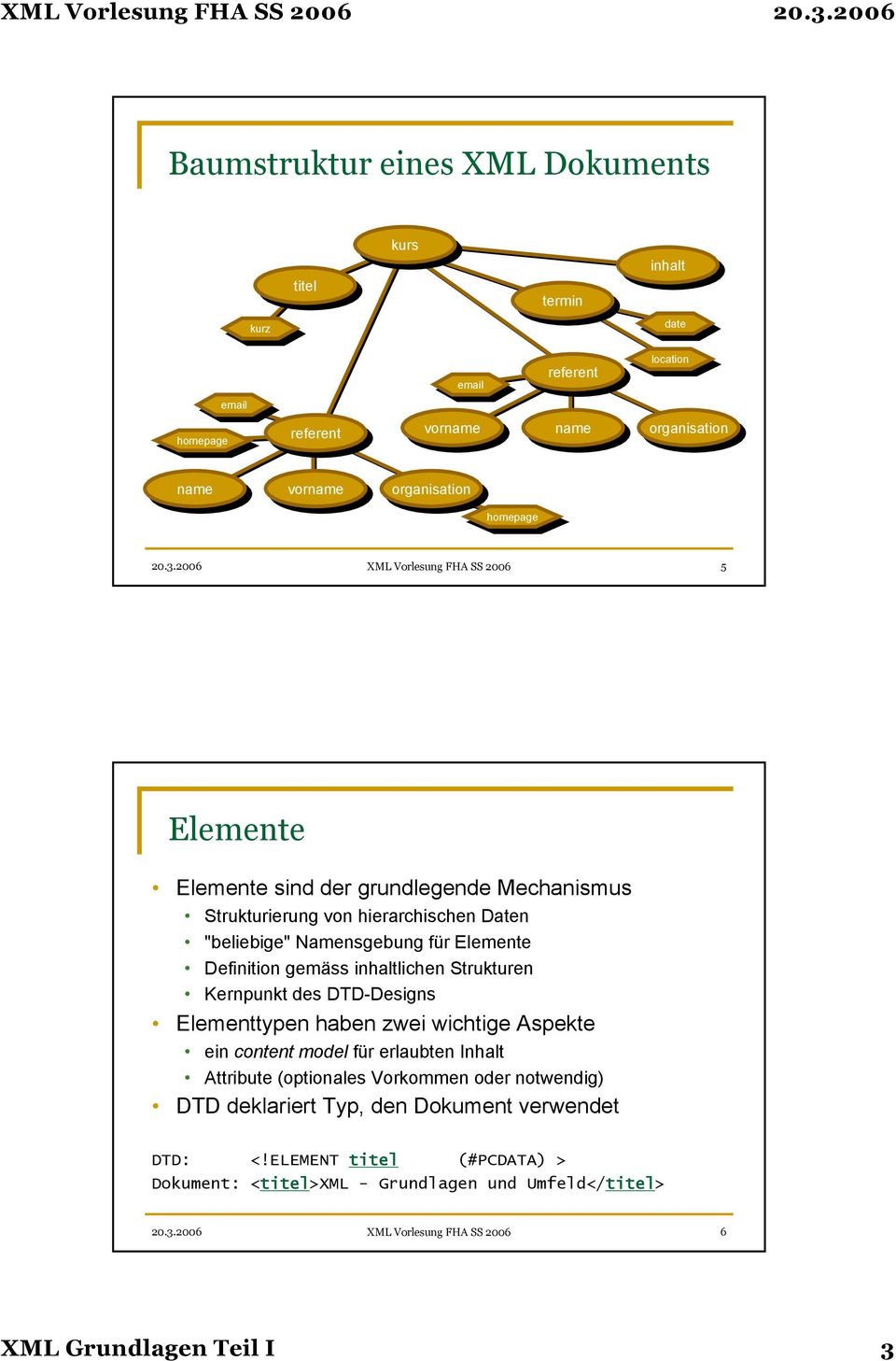 2006 XML Vorlesung FHA SS 2006 5 Elemente Elemente sind der grundlegende Mechanismus Strukturierung von hierarchischen Daten "beliebige" Namensgebung für Elemente Definition gemäss inhaltlichen